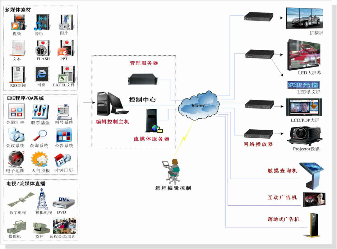 廣告機信息發布係（xì）統